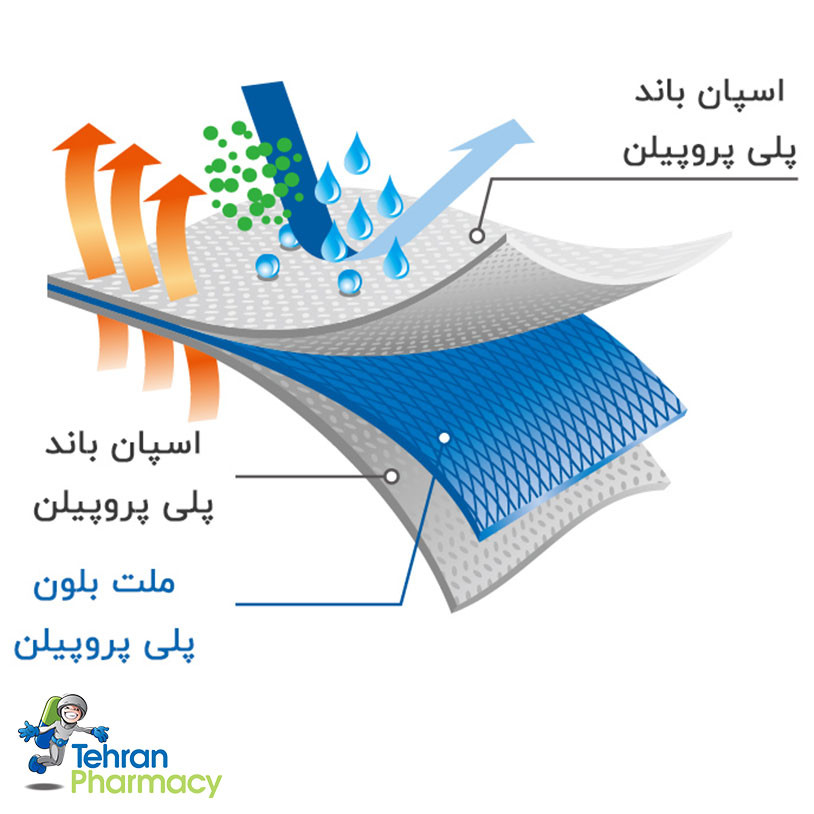 ماسک تنفسی وحدت مدل ملت بلون بسته 50 عددی