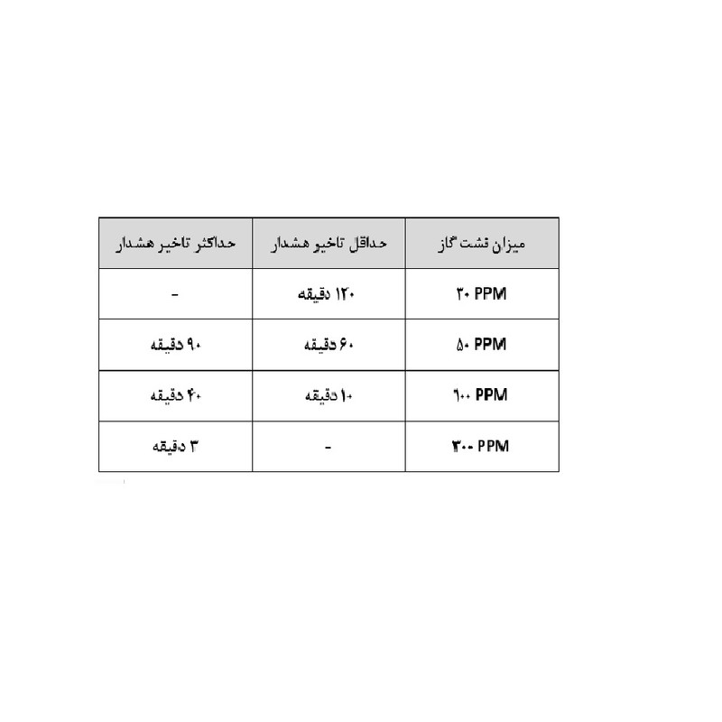 دستگاه هشدار دهنده نشت گاز مونوکسید تسلا مدل CO