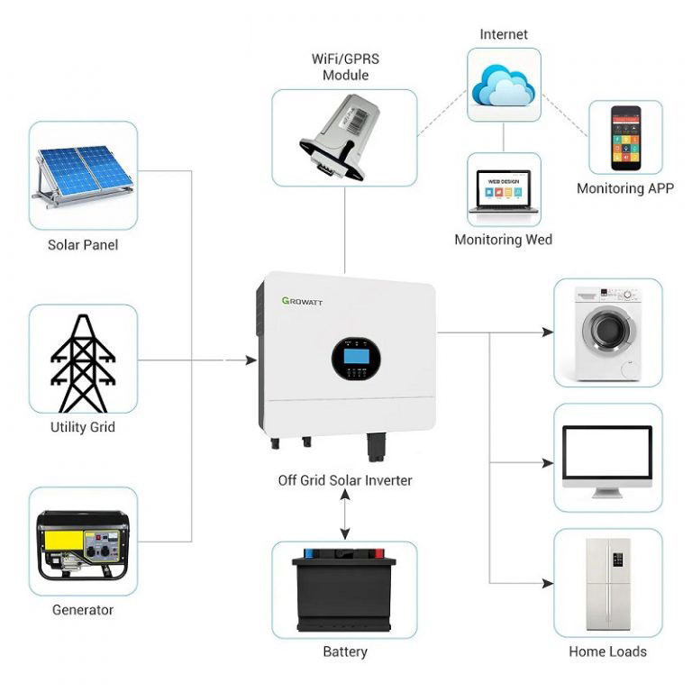 اینورتر خورشیدی گروات مدل  ES-6000 Plus ظرفیت 6000 وات
