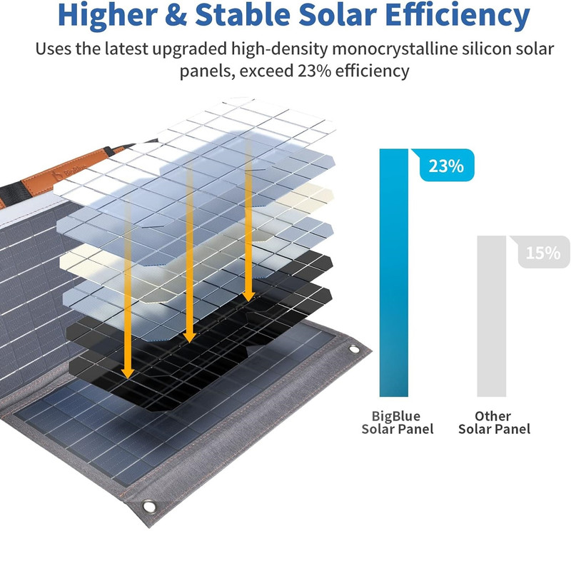 پنل خورشیدی بیگ بلو مدل B450 ظرفیت 36 ولت