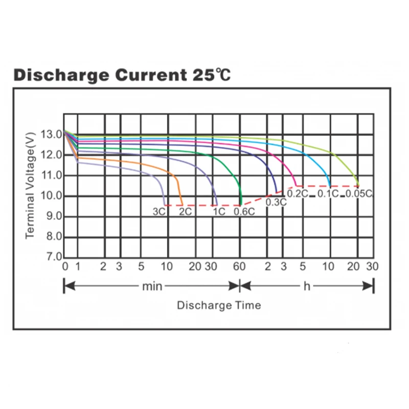 عکس شماره 6 : باتری ups با ولتاژ 12 ولت و شدت جریان 42 آمپرساعت تلکو پاور مدل tp1242