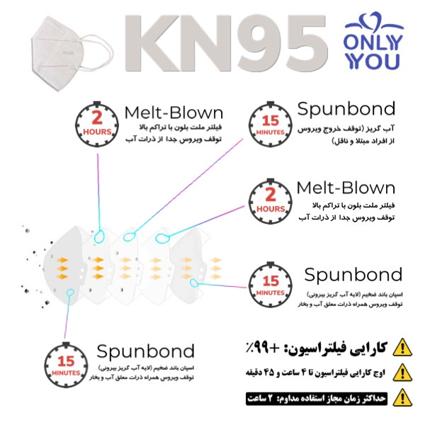 ماسک تنفسی اونلی یو مدل KN95