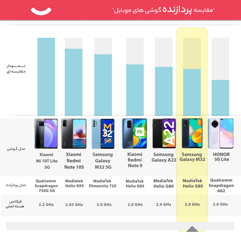 گوشی موبایل سامسونگ مدل Galaxy M32 SM-M325 دو سیم‌ کارت ظرفیت 128 گیگابایت و رم 6 گیگابایت