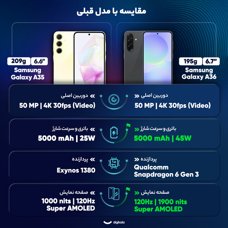 گوشی موبایل سامسونگ مدل Galaxy A36 دو سیم کارت ظرفیت 256 گیگابایت و رم 8 گیگابایت - ویتنام - به همراه شارژر 45 وات سامسونگ، 2 عدد قاب و 1 عدد محافظ صفحه نمایش
