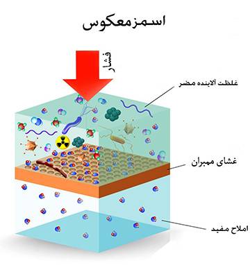 خرید تصفیه کننده آب