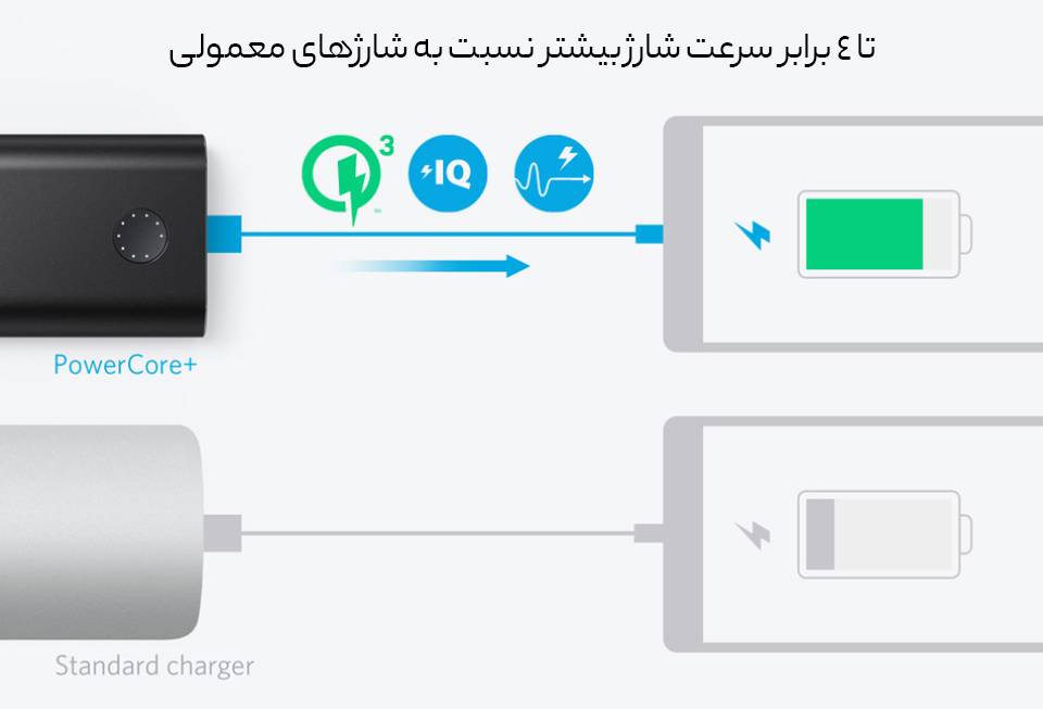 شارژر همراه انکر مدل A1311 ظرفیت 10050 میلی آمپر ساعت