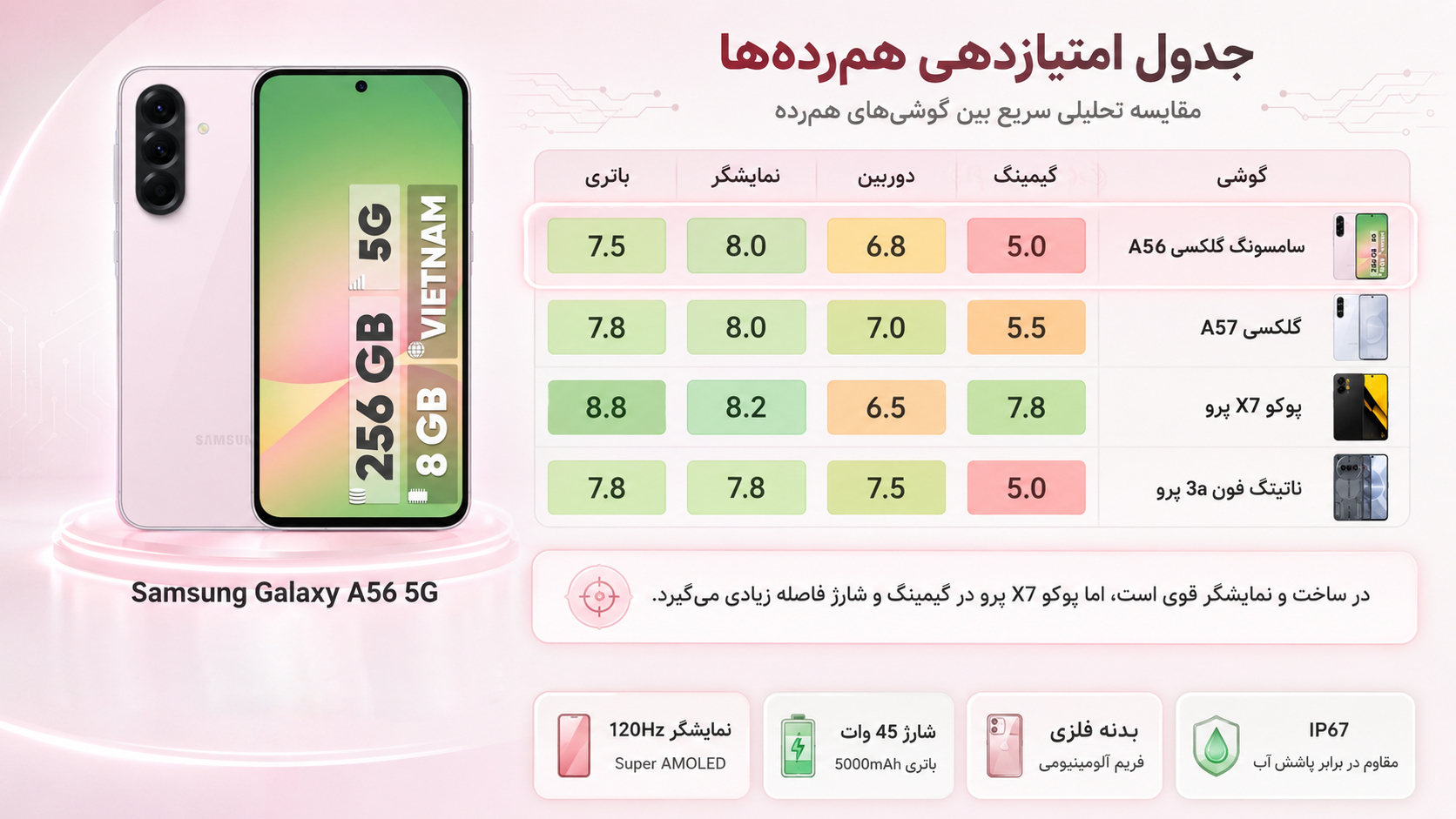 گوشی موبایل سامسونگ مدل Galaxy A56 دو سیم کارت ظرفیت 256 گیگابایت و رم 12 گیگابایت - ویتنام