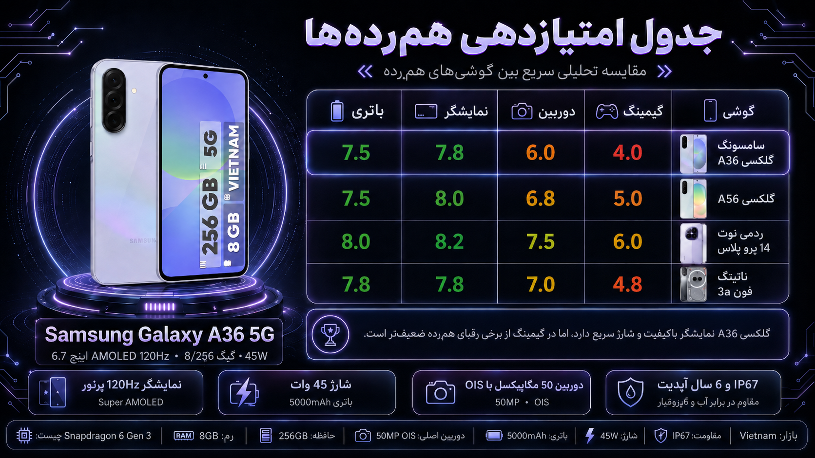 گوشی موبایل سامسونگ مدل Galaxy A36 دو سیم کارت ظرفیت 256 گیگابایت و رم 8 گیگابایت - ویتنام