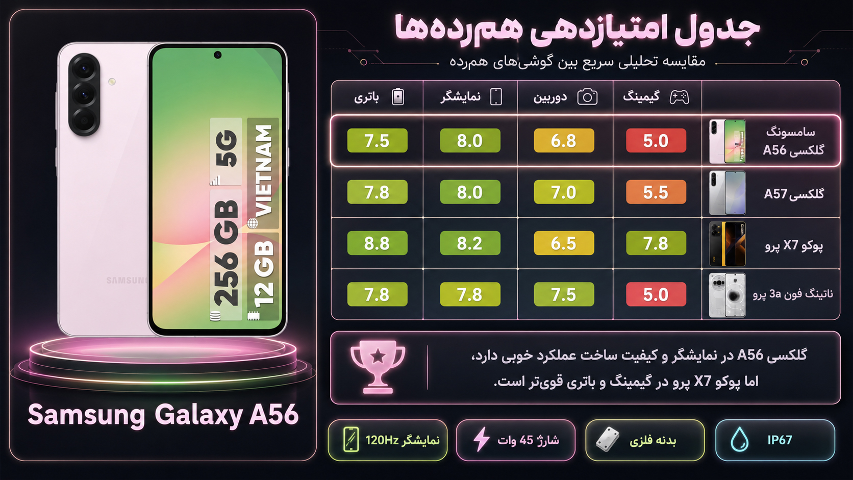 گوشی موبایل سامسونگ مدل Galaxy A56 دو سیم کارت ظرفیت 256 گیگابایت و رم 8 گیگابایت - ویتنام