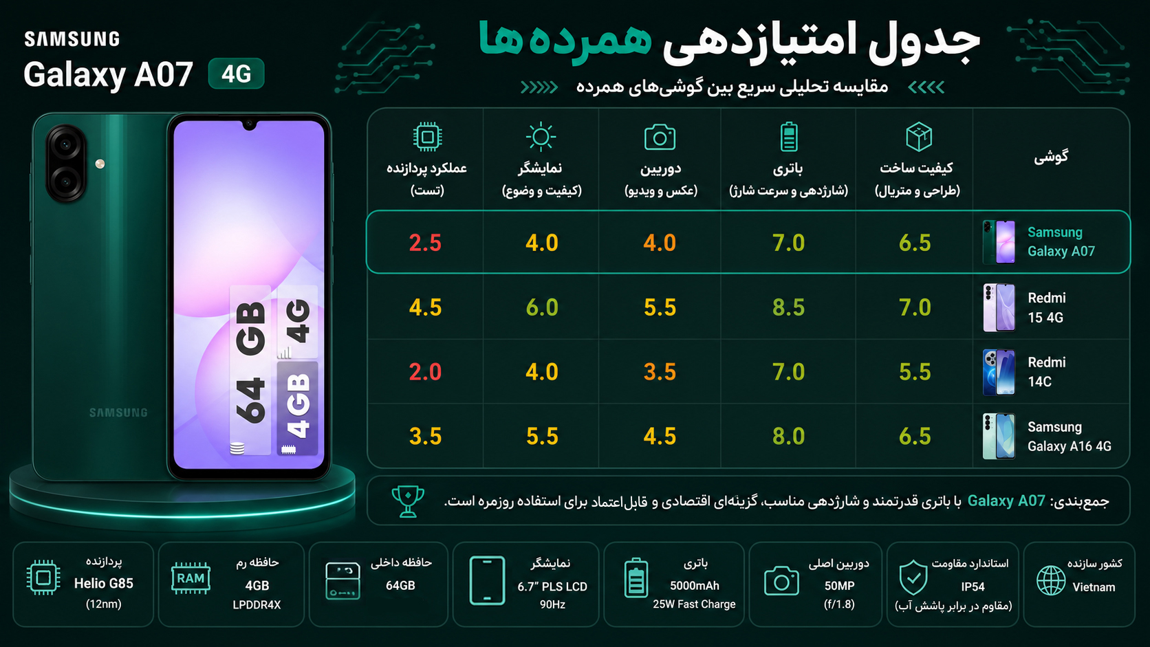 گوشی موبایل سامسونگ مدل Galaxy A07 دو سیم کارت ظرفیت 64 گیگابایت و رم 4 گیگابایت